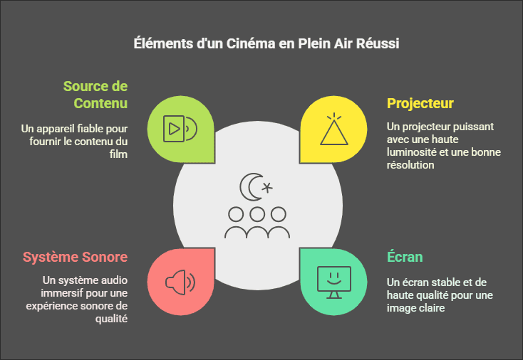 Guide Ultime : Organiser un Cinéma en Plein Air Inoubliable - Équipement, Astuces & Études de Cas